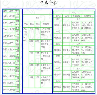 辛未 岁 运气 ▎五运六气