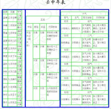 壬申 岁 运气 ▎五运六气