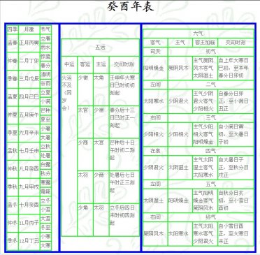 癸酉 岁 运气 ▎五运六气