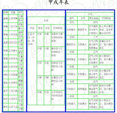 甲戌 岁 运气 ▎五运六气