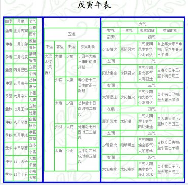 戊寅 岁 运气 ▎五运六气