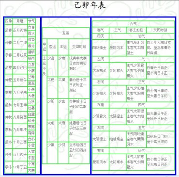 己卯 岁 运气 ▎五运六气