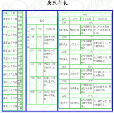 庚辰 岁 运气 ▎五运六气