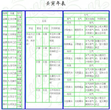 壬寅 岁 运气 ▎五运六气