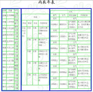 丙辰 岁 运气 ▎五运六气