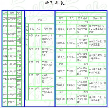 辛酉 岁 运气 ▎五运六气