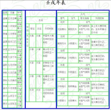 壬戌 岁 运气 ▎五运六气